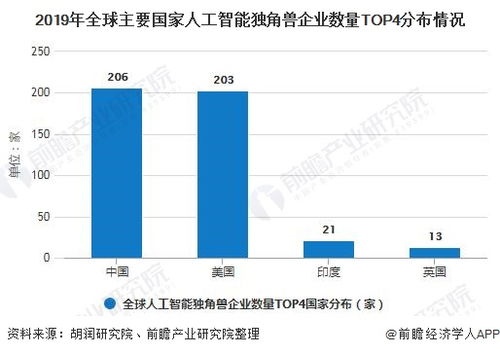 2020年中國人工智能行業(yè)市場現(xiàn)狀及發(fā)展前景分析 未來有望成為全球領(lǐng)頭羊的人工智能基礎(chǔ)軟件開發(fā)